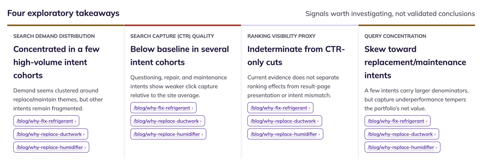 Four exploratory takeaways: Search demand distribution, Search capture quality, Ranking visibility proxy, Query concentration, each described as a signal worth investigating.
