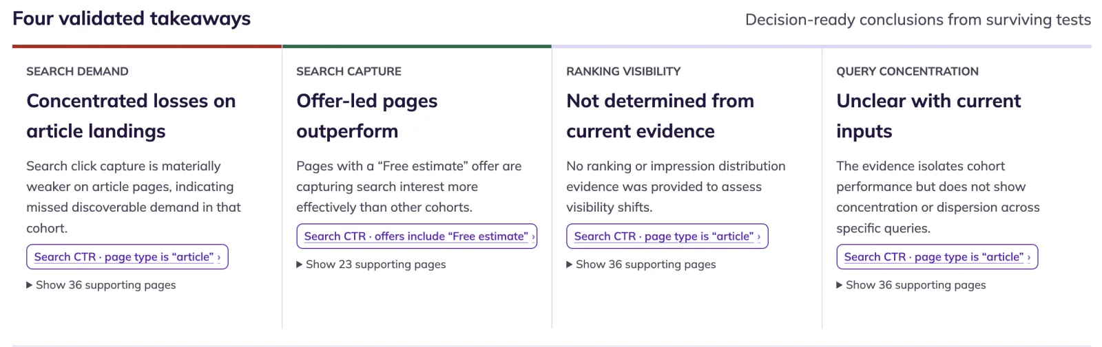 Four validated takeaways in a row: Search demand, Search capture, Ranking visibility, Query concentration, each with a one-line conclusion and a chip to its comparison.